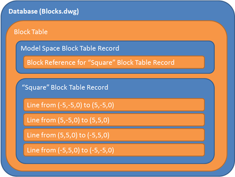 Structure of a block definition and reference Structure of a block definition and reference