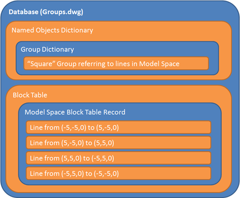 Structure of a group of entities Structure of a group of entities