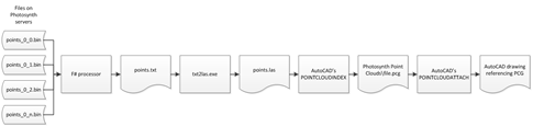 BrowsePhotosynth flow chart BrowsePhotosynth flow chart