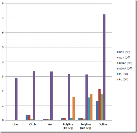 Profiling different methods for testing AutoCAD curves using .NET