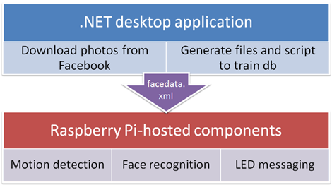 Creating a face-recognising security cam with a Raspberry Pi – Part 1