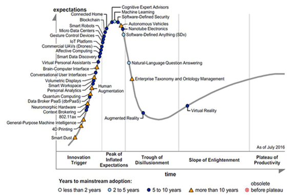 Gartner Hype Cycle 2016 Gartner Hype Cycle 2016