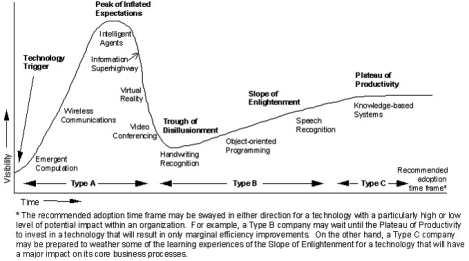 Gartner Hype Cycle 1995 Gartner Hype Cycle 1995