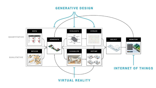 Generative design and IoT are part of a larger eco-system Generative design and IoT are part of a larger eco-system