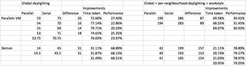 Parallel operations in Dynamo and Refinery