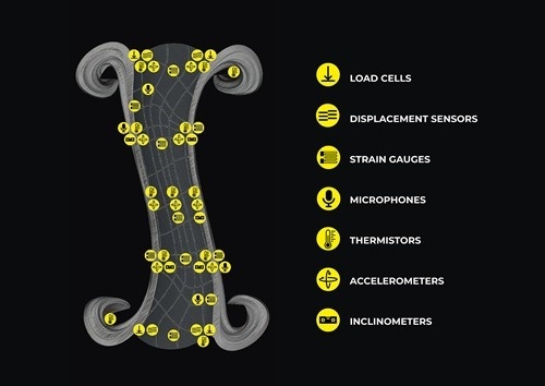 The MX3D smart bridge's sensor network The MX3D smart bridge's sensor network