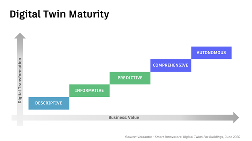 Digital Twin maturity continuum Digital Twin maturity continuum