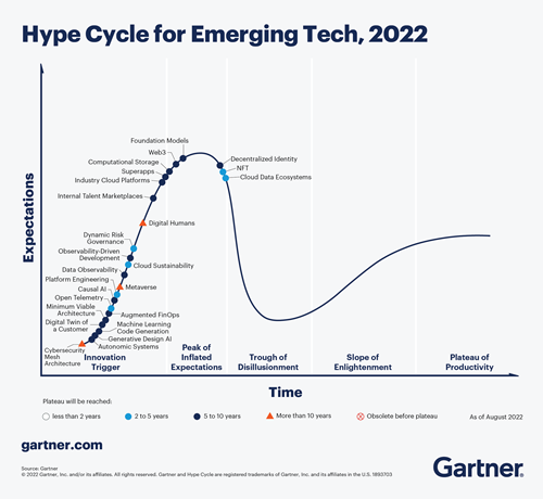 Gartner Hype Cycle for Emerging Tech, 2022 Gartner Hype Cycle for Emerging Tech, 2022