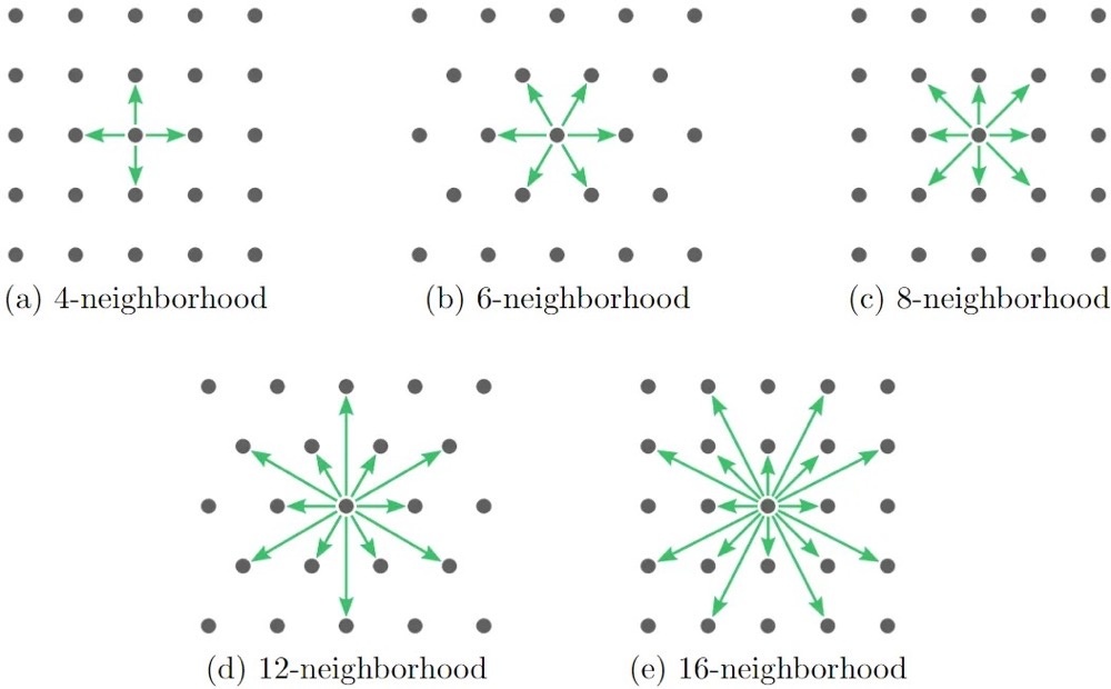 2D neighborhoods 2D neighborhoods
