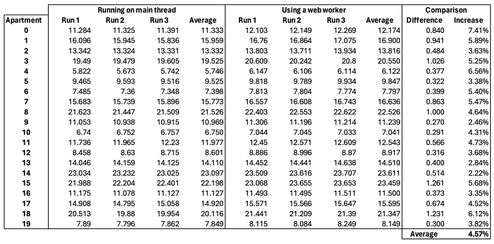 Approximate overhead of using a web worker Approximate overhead of using a web worker